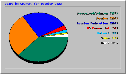 Usage by Country for October 2022