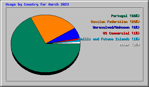 Usage by Country for March 2023