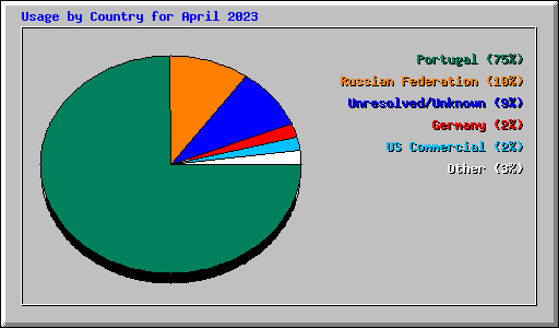 Usage by Country for April 2023