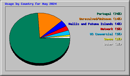 Usage by Country for May 2024