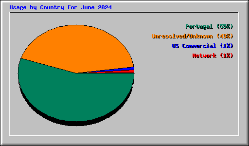 Usage by Country for June 2024