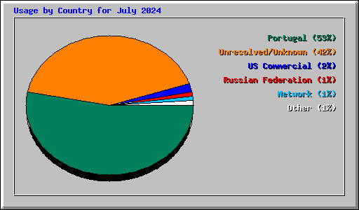 Usage by Country for July 2024