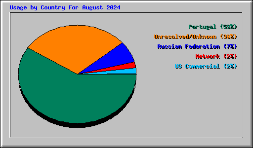 Usage by Country for August 2024