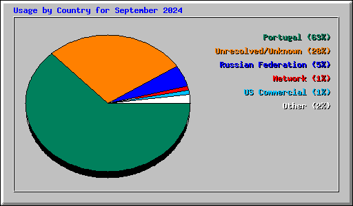 Usage by Country for September 2024