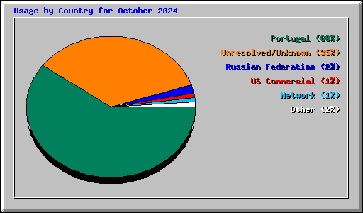 Usage by Country for October 2024