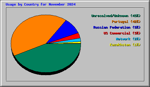 Usage by Country for November 2024