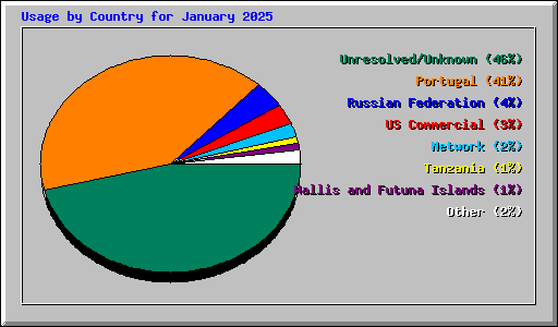 Usage by Country for January 2025