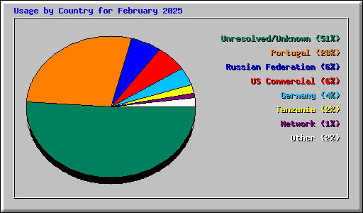 Usage by Country for February 2025