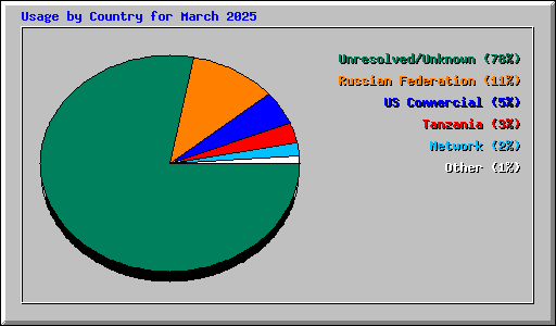 Usage by Country for March 2025