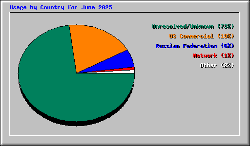 Usage by Country for June 2025