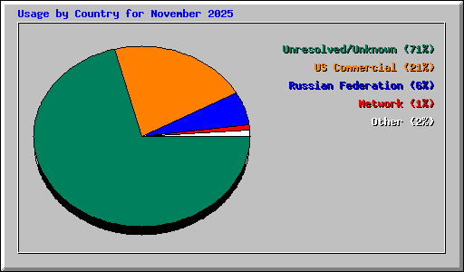 Usage by Country for November 2025
