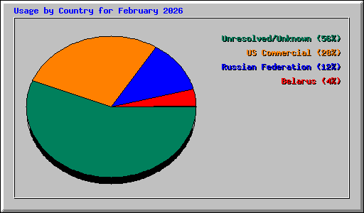 Usage by Country for February 2026