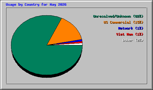 Usage by Country for May 2026