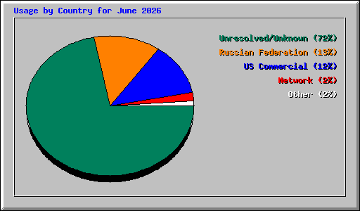 Usage by Country for June 2026