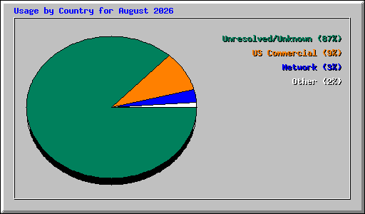 Usage by Country for August 2026