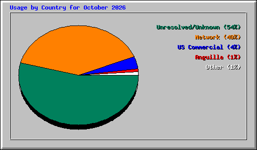 Usage by Country for October 2026