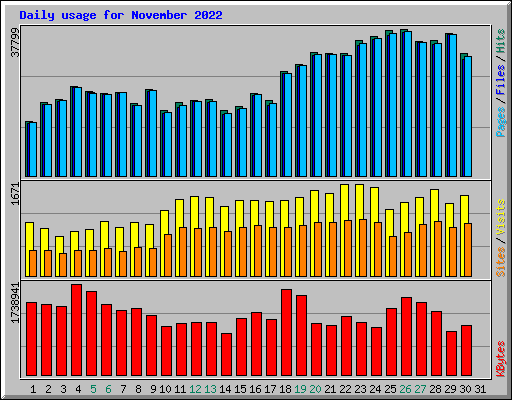 Daily usage for November 2022