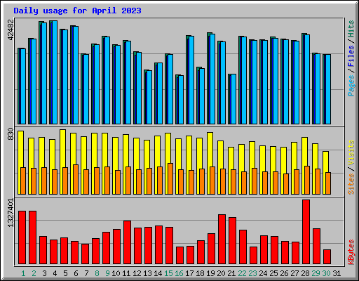 Daily usage for April 2023