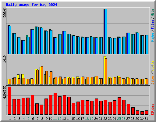 Daily usage for May 2024