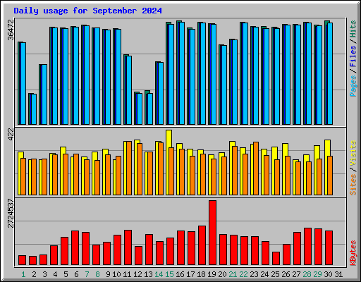 Daily usage for September 2024