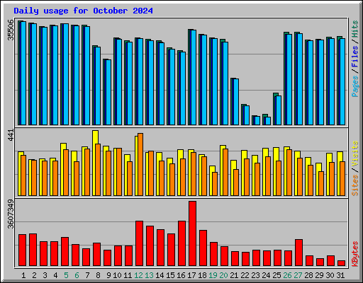 Daily usage for October 2024