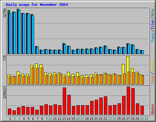 Daily usage for November 2024