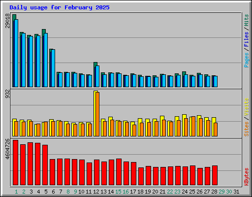 Daily usage for February 2025