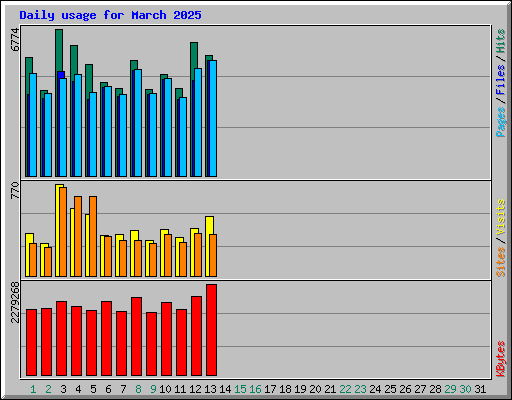 Daily usage for March 2025