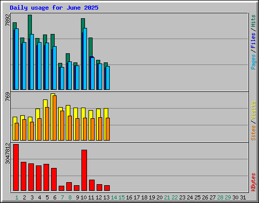 Daily usage for June 2025