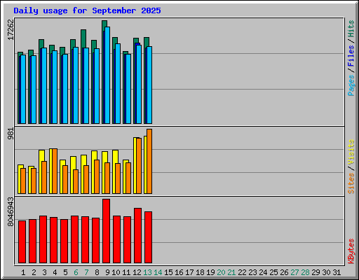 Daily usage for September 2025