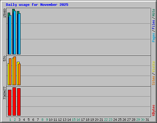 Daily usage for November 2025