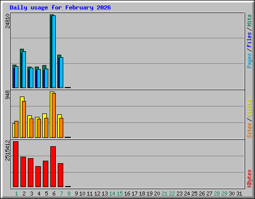 Daily usage for February 2026