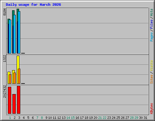 Daily usage for March 2026