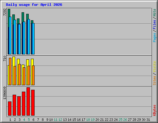 Daily usage for April 2026