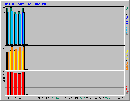 Daily usage for June 2026