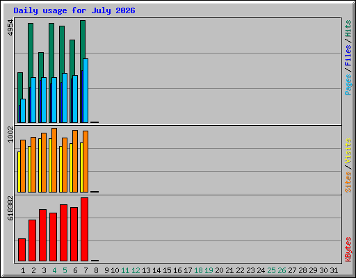 Daily usage for July 2026