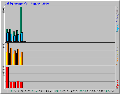 Daily usage for August 2026
