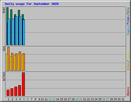 Daily usage for September 2026