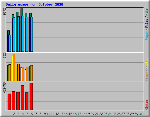 Daily usage for October 2026