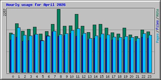 Hourly usage for April 2026