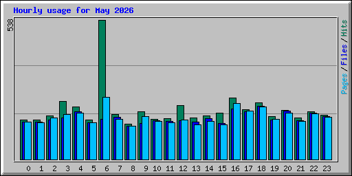 Hourly usage for May 2026