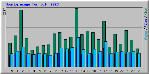 Hourly usage for July 2026