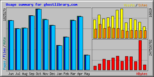 Usage summary for ghostlibrary.com